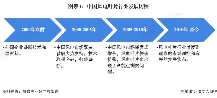 图表1中国风电叶片行业发展历程