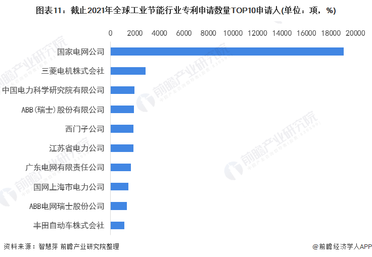 图表11：截止2021年全球工业节能行业专利申请数量TOP10申请人(单位：项，%)