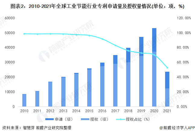 圖表2：2010-2021年全球工業(yè)節(jié)能行業(yè)專(zhuān)利申請(qǐng)量及授權(quán)量情況(單位：項(xiàng)，%)