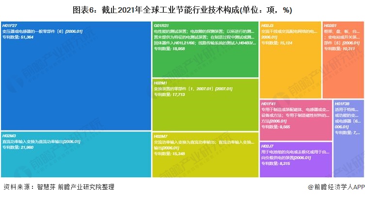 图表6：截止2021年全球工业节能行业技术构成(单位：项，%)