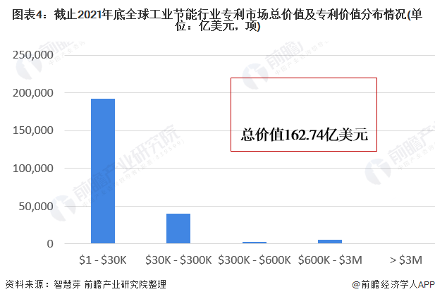 圖表4：截止2021年底全球工業(yè)節(jié)能行業(yè)專(zhuān)利市場(chǎng)總價(jià)值及專(zhuān)利價(jià)值分布情況(單位：億美元，項(xiàng))