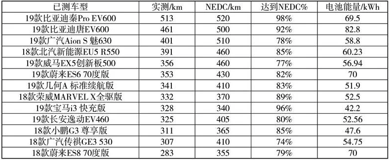 电动汽车长途驾车要注意什么？