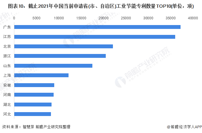 圖表10：截止2021年中國(guó)當(dāng)前申請(qǐng)省(市、自治區(qū))工業(yè)節(jié)能專(zhuān)利數(shù)量TOP10(單位：項(xiàng))