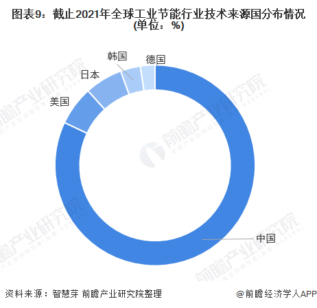 图表9：截止2021年全球工业节能行业技术来源国分布情况(单位：%)