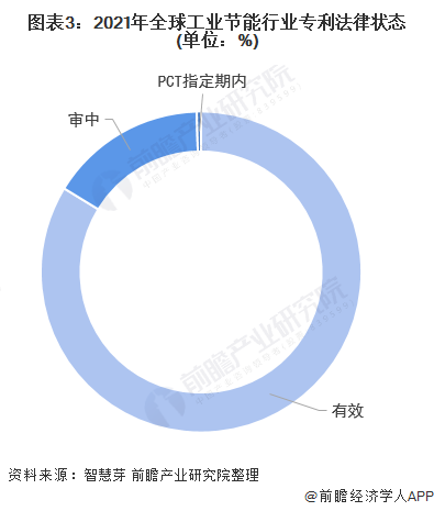 图表3：2021年全球工业节能行业专利法律状态(单位：%)