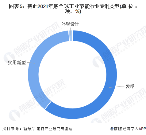 图表5：截止2021年底全球工业节能行业专利类型(单位：项，%)