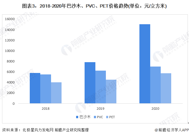 图表32018-2020年巴沙木、PVC、PET价格趋势(单位元/立方米)