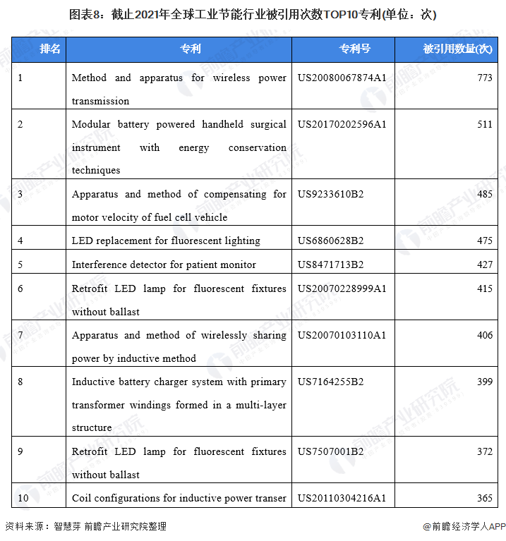 圖表8：截止2021年全球工業(yè)節(jié)能行業(yè)被引用次數(shù)TOP10專(zhuān)利(單位：次)