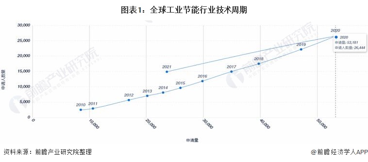 图表1：全球工业节能行业技术周期