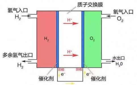 燃料电池车厂商可以采用哪些氢气传感器监测氢气泄漏？