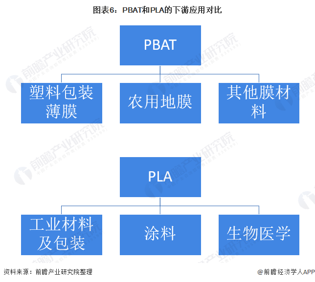 图表6：PBAT和PLA的下游应用对比