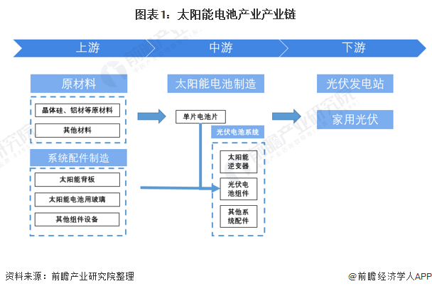 圖表1太陽(yáng)能電池產(chǎn)業(yè)產(chǎn)業(yè)鏈