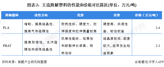 圖表2：主流降解塑料的性能和價(jià)格對(duì)比簡(jiǎn)況(單位：萬(wàn)元/噸)