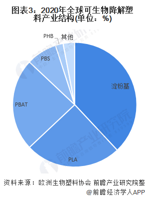 圖表3：2020年全球可生物降解塑料產(chǎn)業(yè)結(jié)構(gòu)(單位：%)