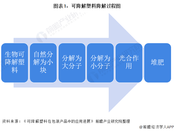 圖表1：可降解塑料降解過(guò)程圖