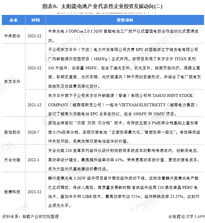 图表9太阳能电池产业代表性企业投资发展动向(二)