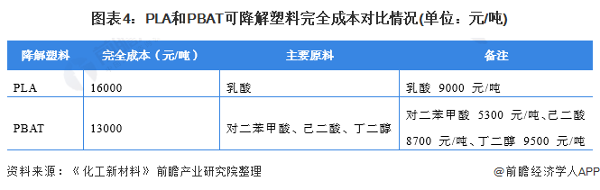 图表4：PLA和PBAT可降解塑料完全成本对比情况(单位：元/吨)