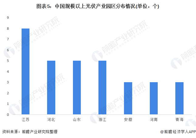 圖表5中國(guó)規(guī)模以上光伏產(chǎn)業(yè)園區(qū)分布情況(單位個(gè))