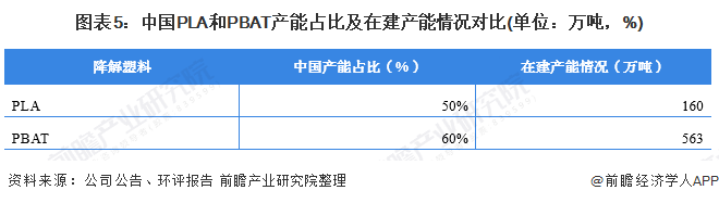 圖表5：中國(guó)PLA和PBAT產(chǎn)能占比及在建產(chǎn)能情況對(duì)比(單位：萬(wàn)噸，%)