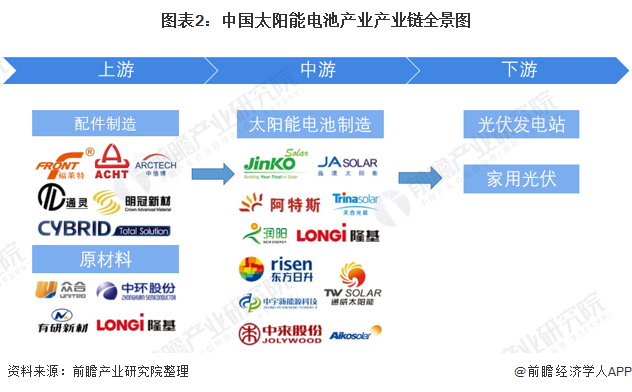 图表2中国太阳能电池产业产业链全景图