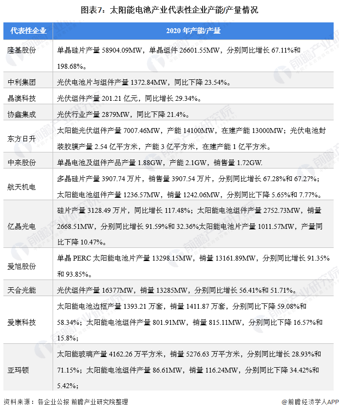 图表7太阳能电池产业代表性企业产能/产量情况