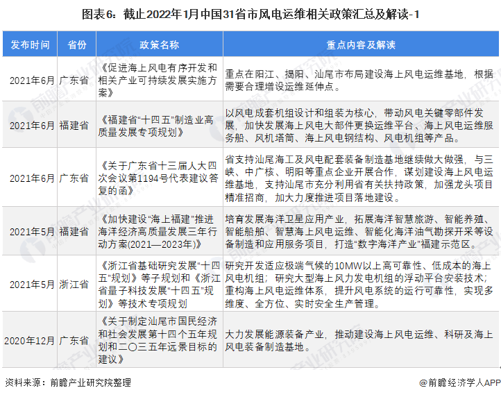 图表6截止2022年1月中国31省市风电运维相关政策汇总及解读-1