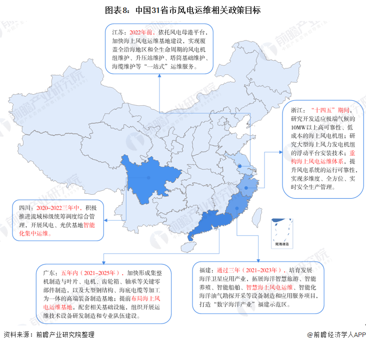 图表8中国31省市风电运维相关政策目标