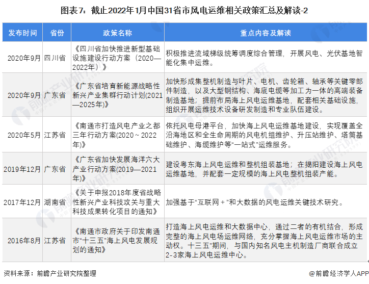 图表7截止2022年1月中国31省市风电运维相关政策汇总及解读-2