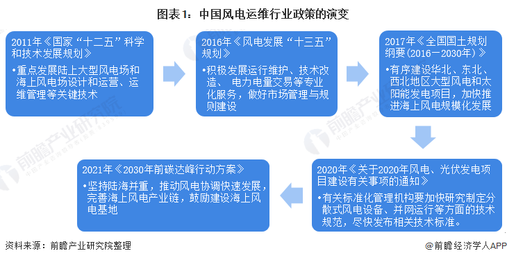 图表1中国风电运维行业政策的演变
