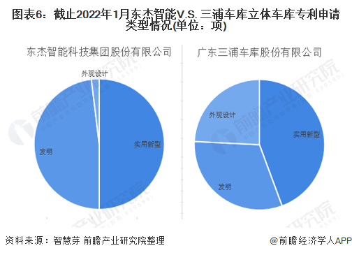 图表6：截止2022年1月东杰智能V.S. 三浦车库立体车库专利申请类型情况(单位：项)