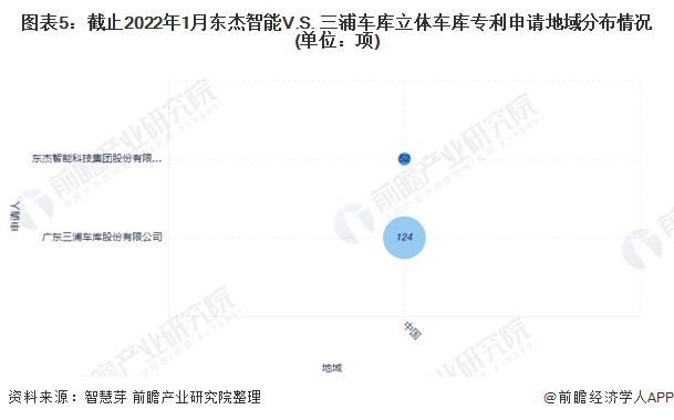 图表5：截止2022年1月东杰智能V.S. 三浦车库立体车库专利申请地域分布情况(单位：项)