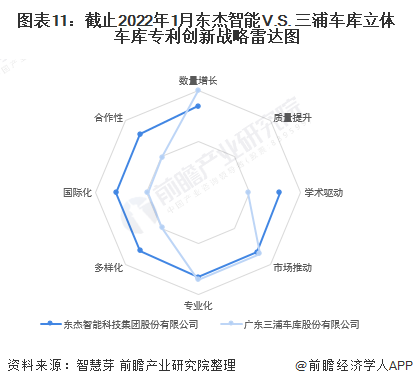 图表11：截止2022年1月东杰智能V.S. 三浦车库立体车库专利创新战略雷达图