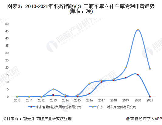 图表3：2010-2021年东杰智能V.S. 三浦车库立体车库专利申请趋势(单位：项)