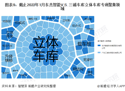 图表9：截止2022年1月东杰智能V.S. 三浦车库立体车库专利聚集领域