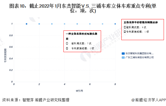 图表10：截止2022年1月东杰智能V.S. 三浦车库立体车库重点专利(单位：项，次)
