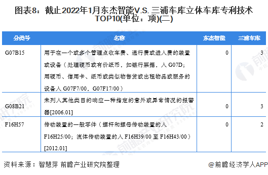 图表8：截止2022年1月东杰智能V.S. 三浦车库立体车库专利技术TOP10(单位：项)(二)