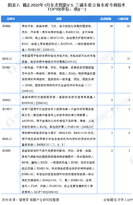图表7：截止2022年1月东杰智能V.S. 三浦车库立体车库专利技术TOP10(单位：项)(一)