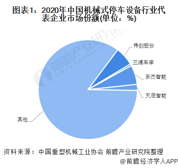 图表1：2020年中国机械式停车设备行业代表企业市场份额(单位：%)