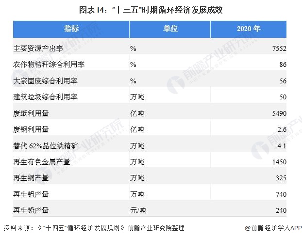 圖表14：“十三五”時期循環(huán)經(jīng)濟發(fā)展成效