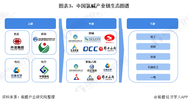 图表3：中国氯碱产业链生态图谱