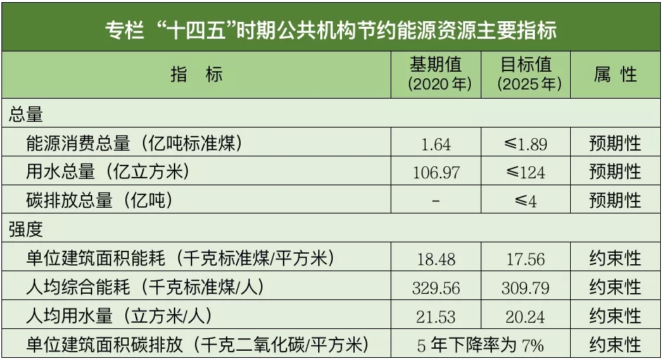 能環(huán)寶國管局就公共機構(gòu)節(jié)能工作作出新部署，鼓勵光伏發(fā)展