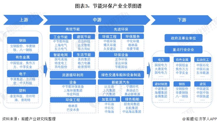 图表3：产业全景图谱