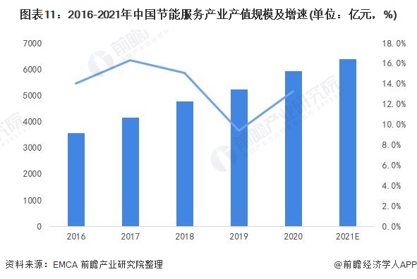 图表11：2016-2021年中国节能服务产业产值规模及增速(单位：亿元，%)