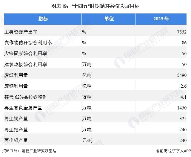 圖表19：“十四五”時期循環(huán)經(jīng)濟發(fā)展目標