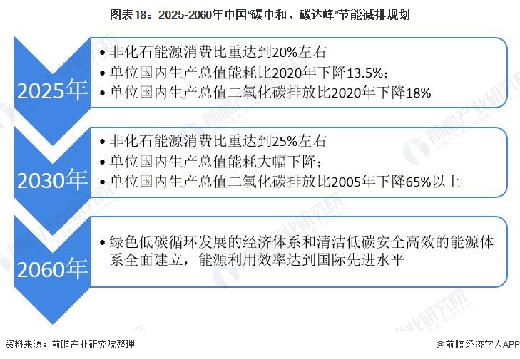 圖表18：2025-2060年中國“碳中和、碳達峰”節(jié)能減排規(guī)劃