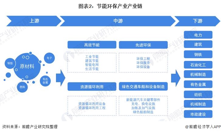 圖表2：產(chǎn)業(yè)產(chǎn)業(yè)鏈