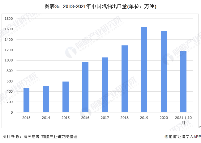 图表32013-2021年中国汽油出口量(单位万吨)