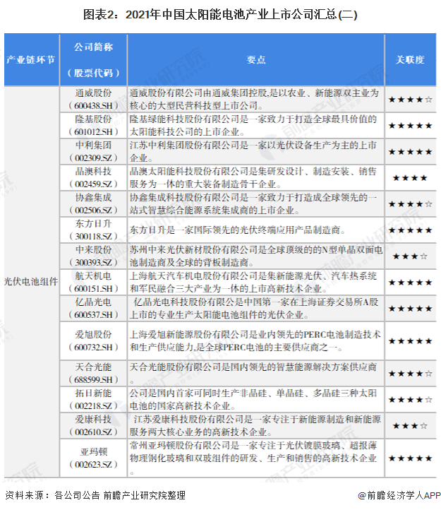 图表22021年中国太阳能电池产业上市公司汇总(二)