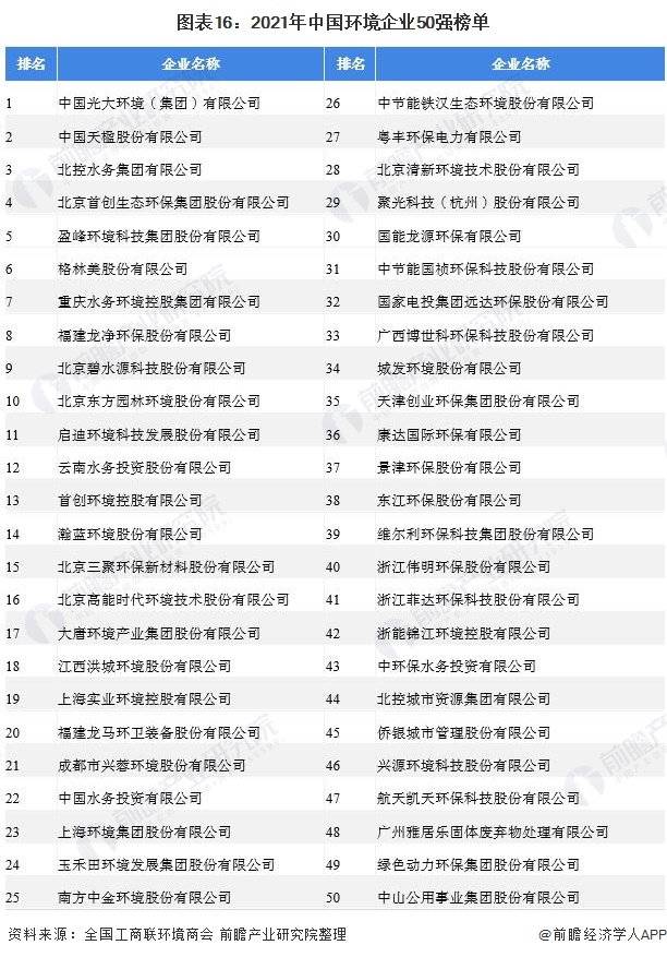 圖表16：2021年中國環(huán)境企業(yè)50強榜單