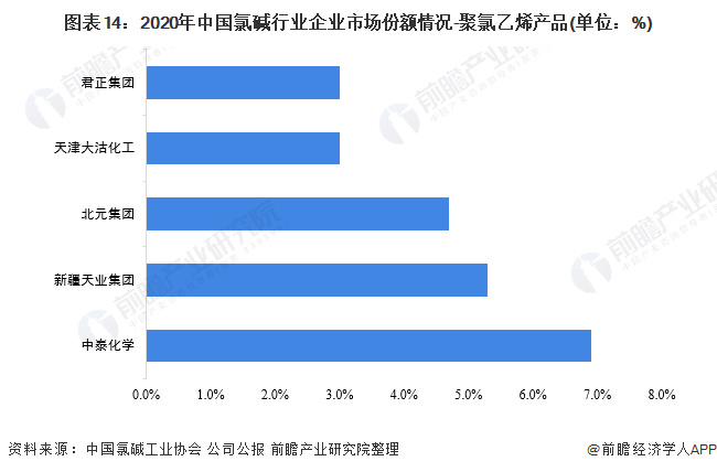 圖表14：2020年中國氯堿行業(yè)企業(yè)市場份額情況-聚氯乙烯產(chǎn)品(單位：%)